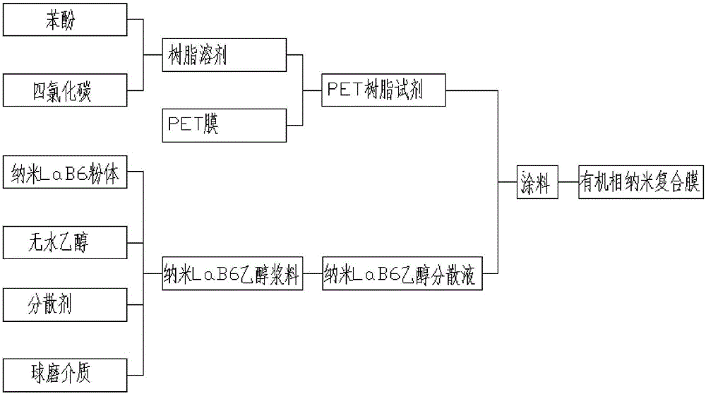 Ultraviolet shielding type translucent thermal-insulation film preparation method