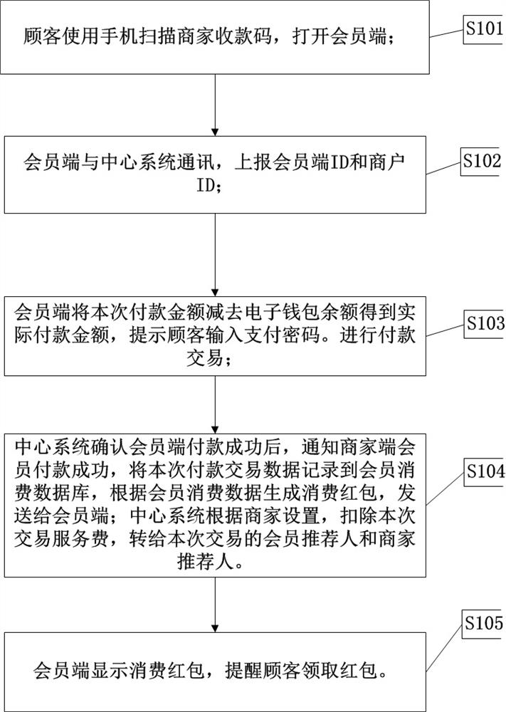 Membership system mobile payment system and method