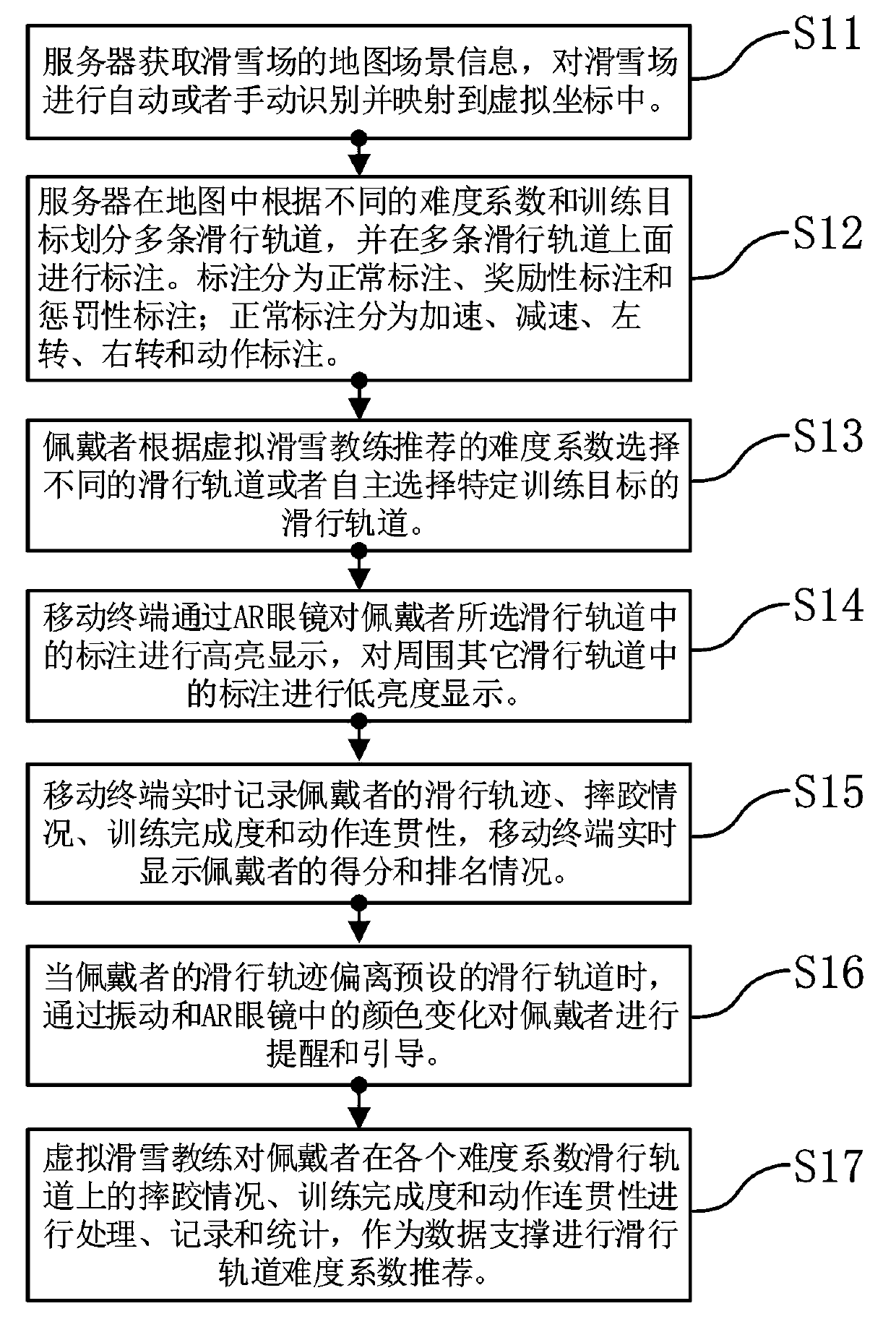 AR-Based Virtual Trajectory Guidance and Training Control Method for Ski Resort