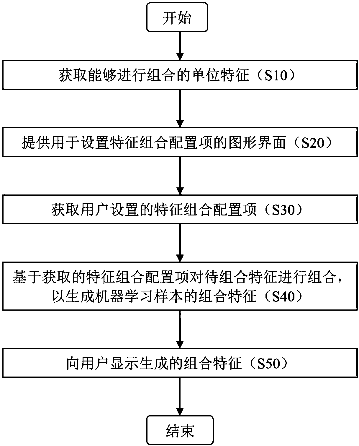 Method and system for generating combined feature of machine learning sample