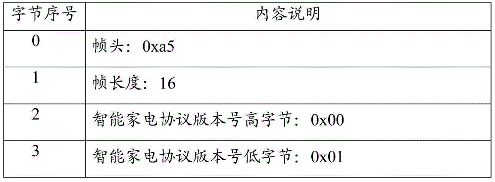 Intelligent household appliance data transmission method