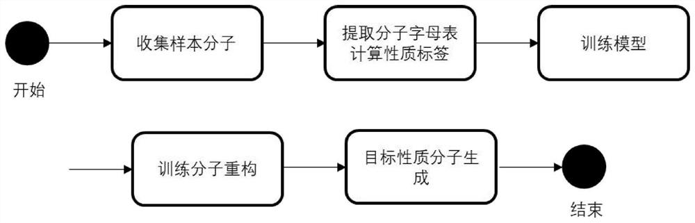 Brand-new molecular generation method based on multi-task capsule auto-encoder neural network