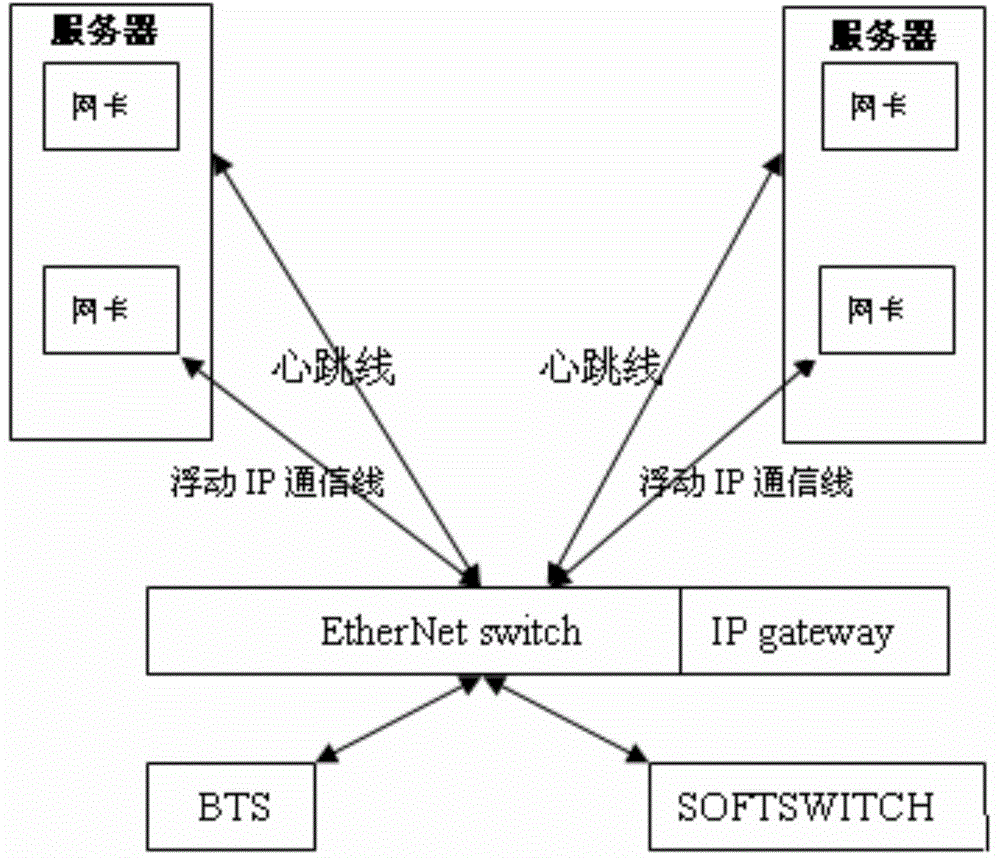 Method, device and system for achieving high reliability of server