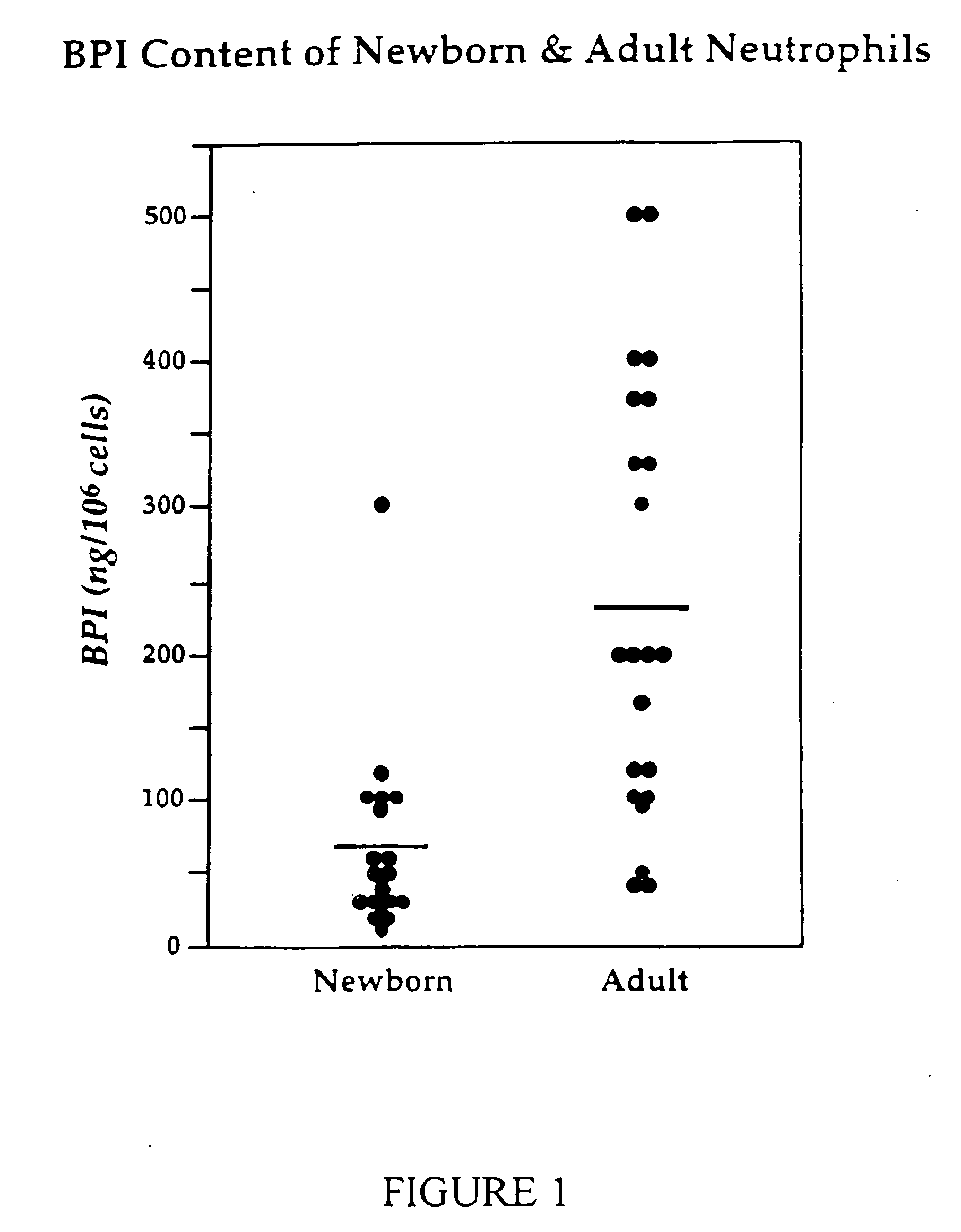 Therapeutic uses of BPI protein products in BPI-deficient humans