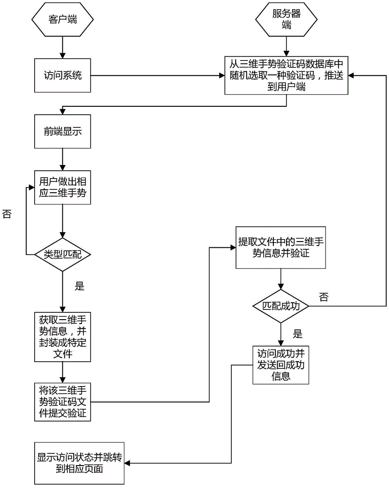 Three-dimensional gesture verification method and system