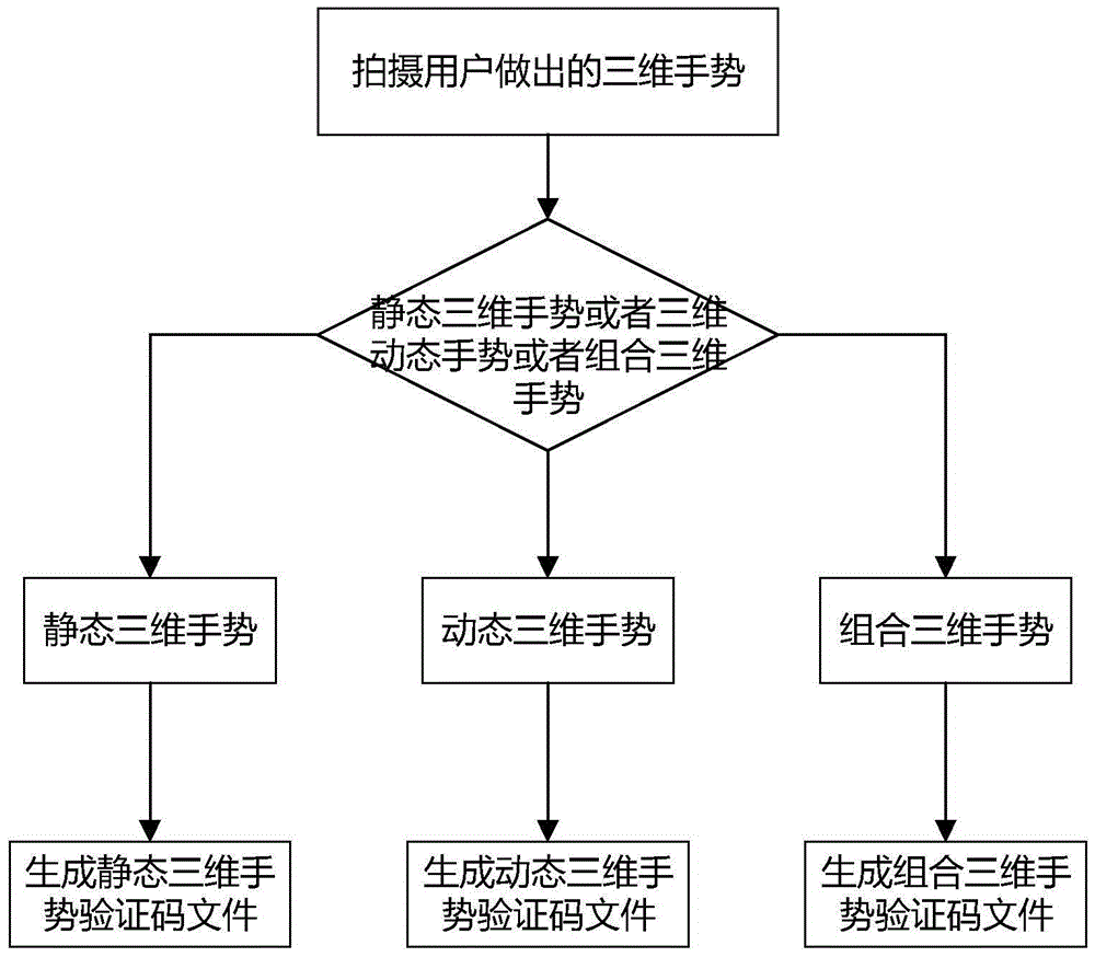 Three-dimensional gesture verification method and system