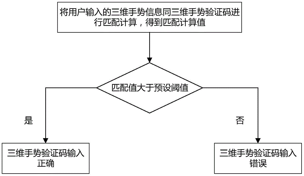 Three-dimensional gesture verification method and system