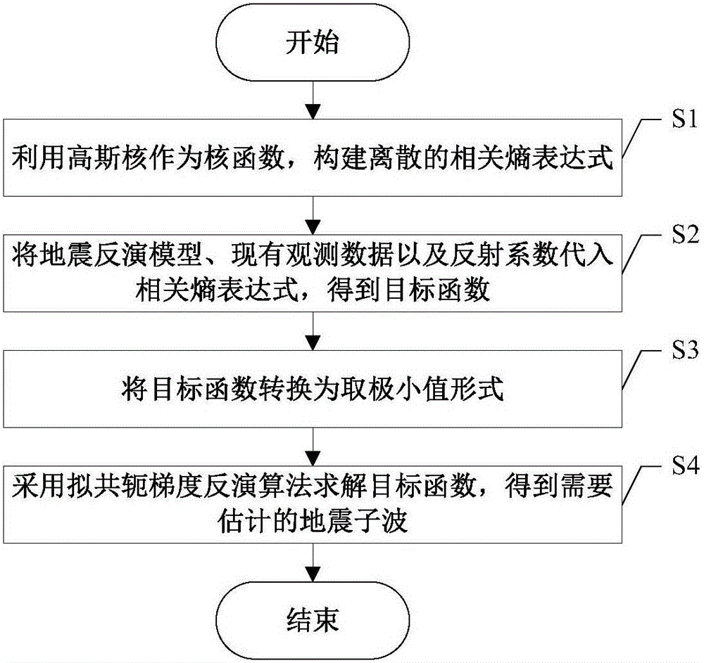 Seismic wavelet signal extraction method based on maximum joint entropy