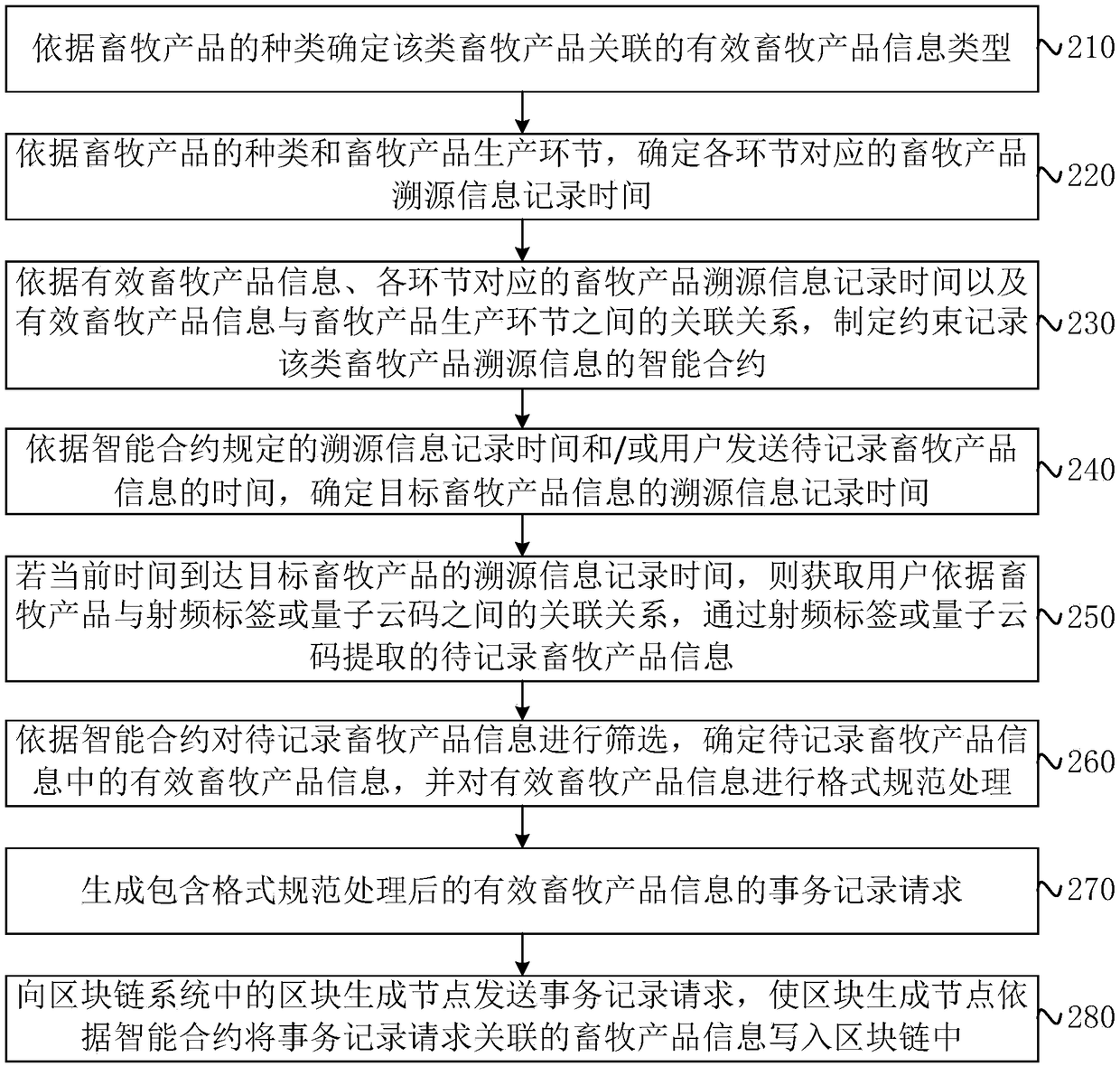 Animal-husbandry product traceability information record method, device, apparatus and storage medium