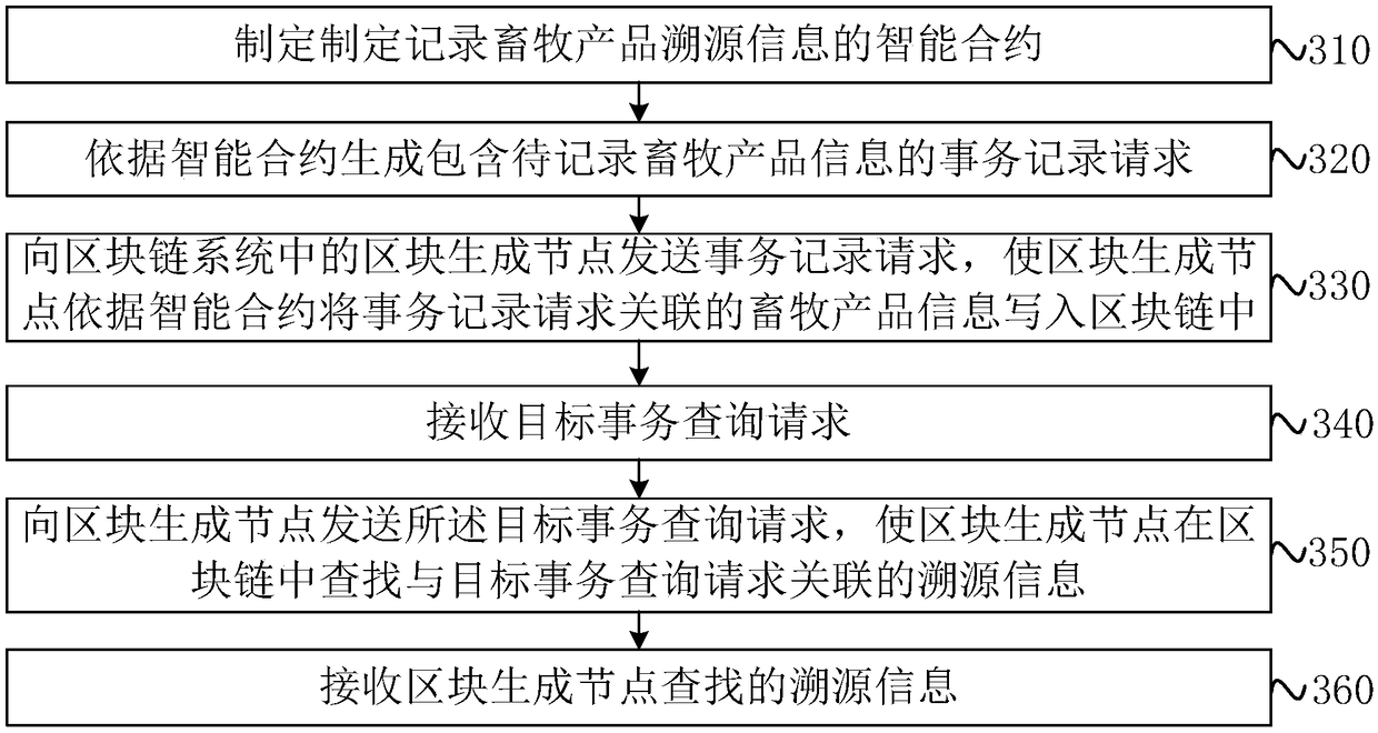 Animal-husbandry product traceability information record method, device, apparatus and storage medium