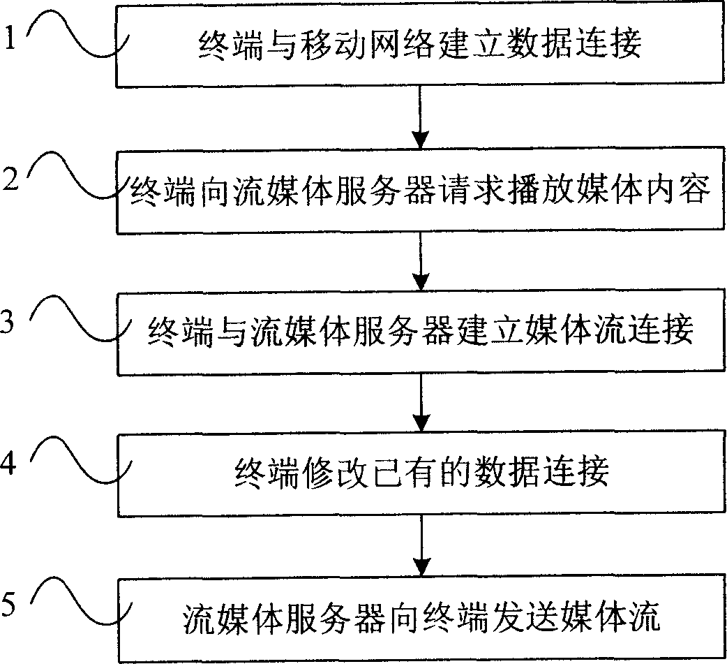 Mobile streaming media arranging method based on single connection