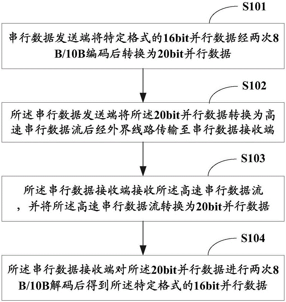 Serial transmission method and system based on 8B/10B coder and decoder