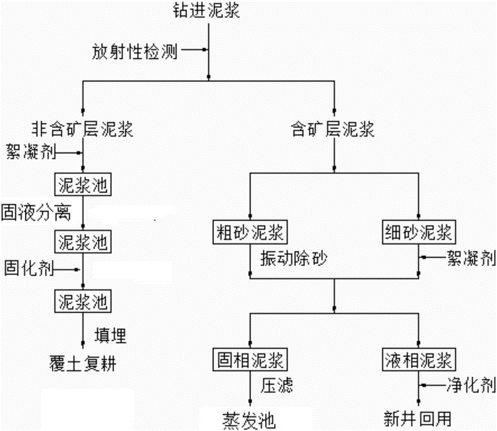 Harmless treatment method of drilling mud produced by in-situ leaching uranium exploration