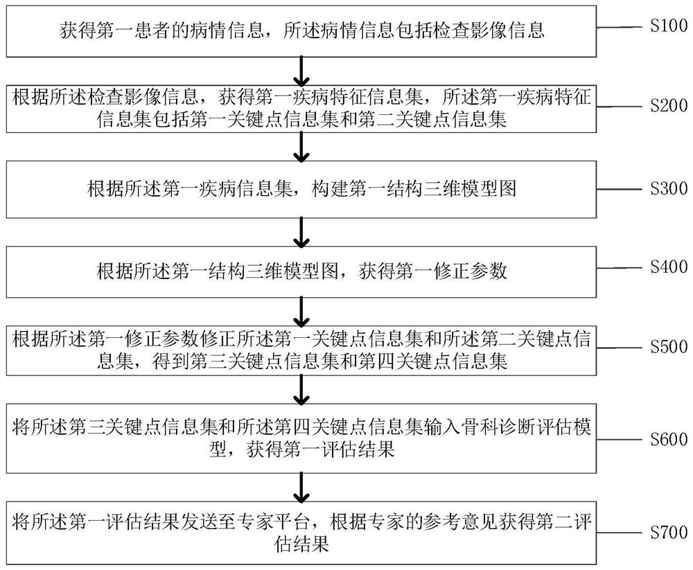 Auxiliary system for improving orthopedic diagnosis decision-making efficiency and method thereof