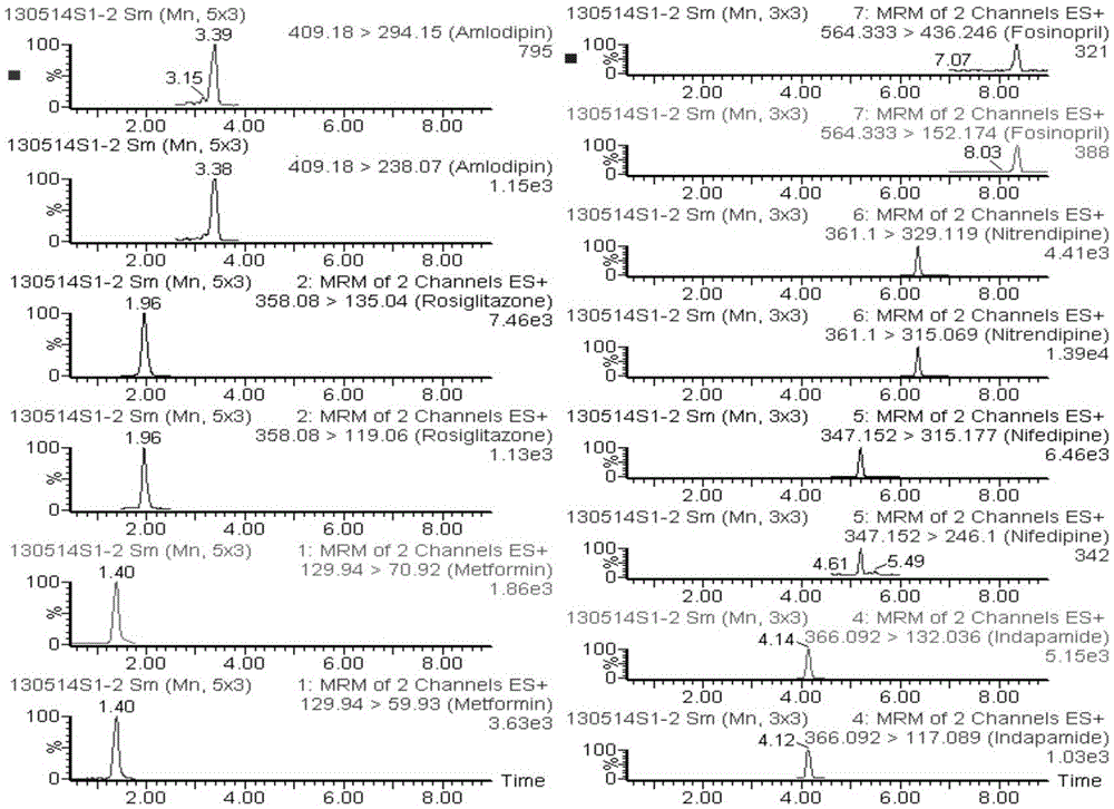 A high-performance liquid phase-high resolution time-of-flight tandem mass spectrometry method for detecting hypoglycemic and hypotensive drugs in blood