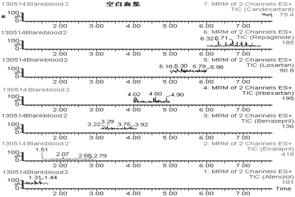 A high-performance liquid phase-high resolution time-of-flight tandem mass spectrometry method for detecting hypoglycemic and hypotensive drugs in blood