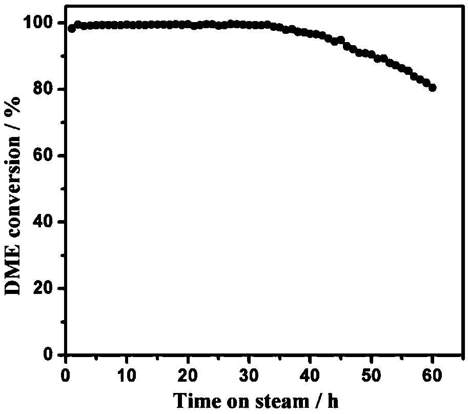 Zinc-modified copper-based catalyst for hydrogen production by steam reforming of dimethyl ether and preparation method thereof