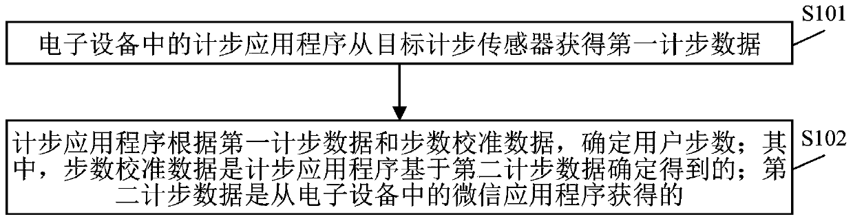 Step number statistic method, electronic device and computer readable storage medium