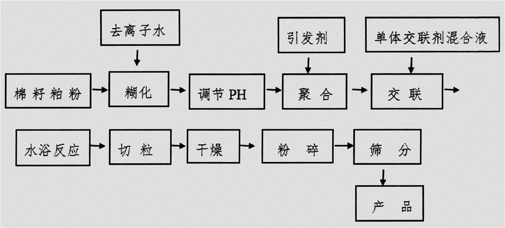 Method for synthesizing high-molecular water-absorbent resin from cottonseed byproduct