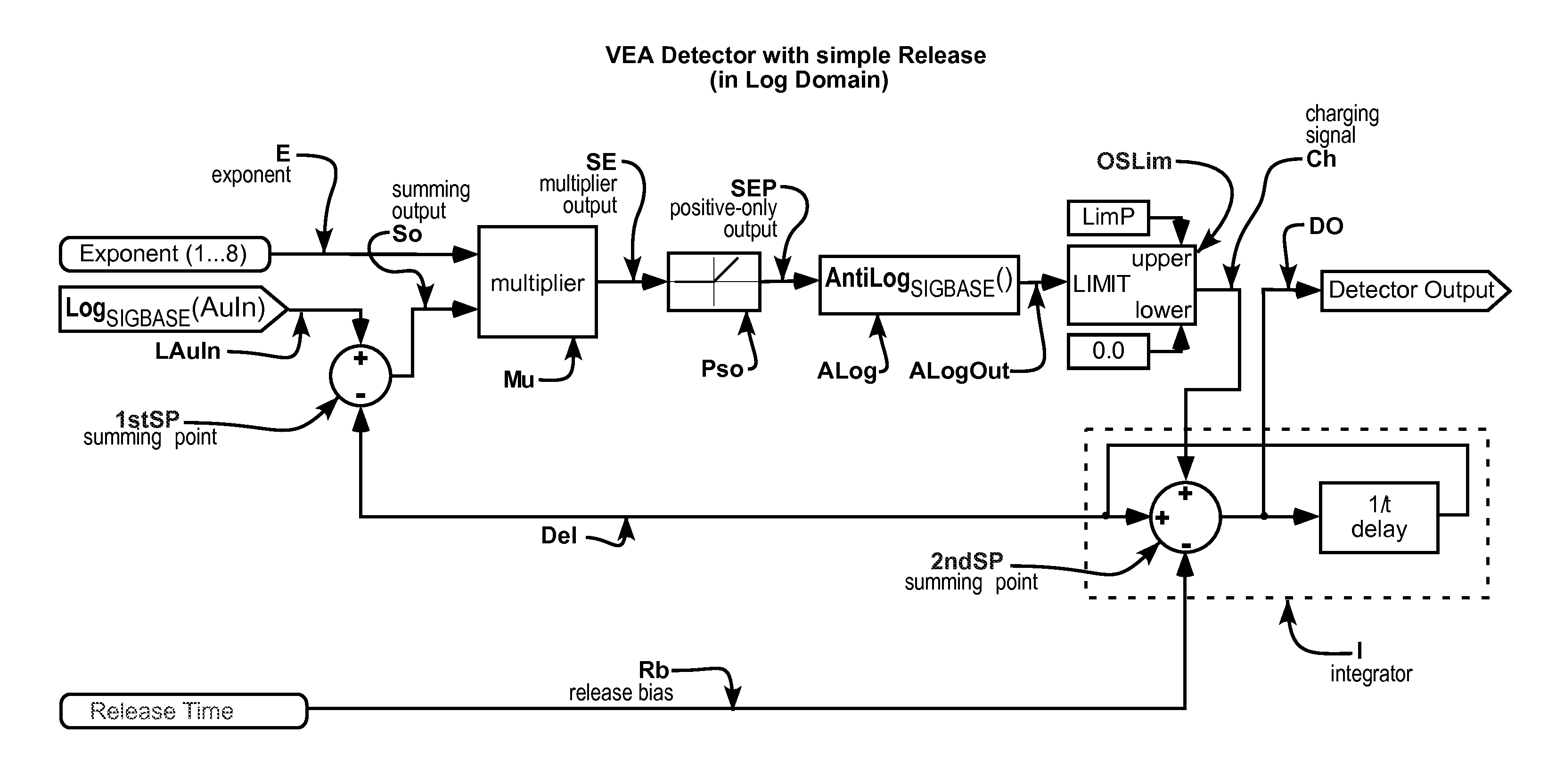 Variable exponent averaging detector and dynamic range controller