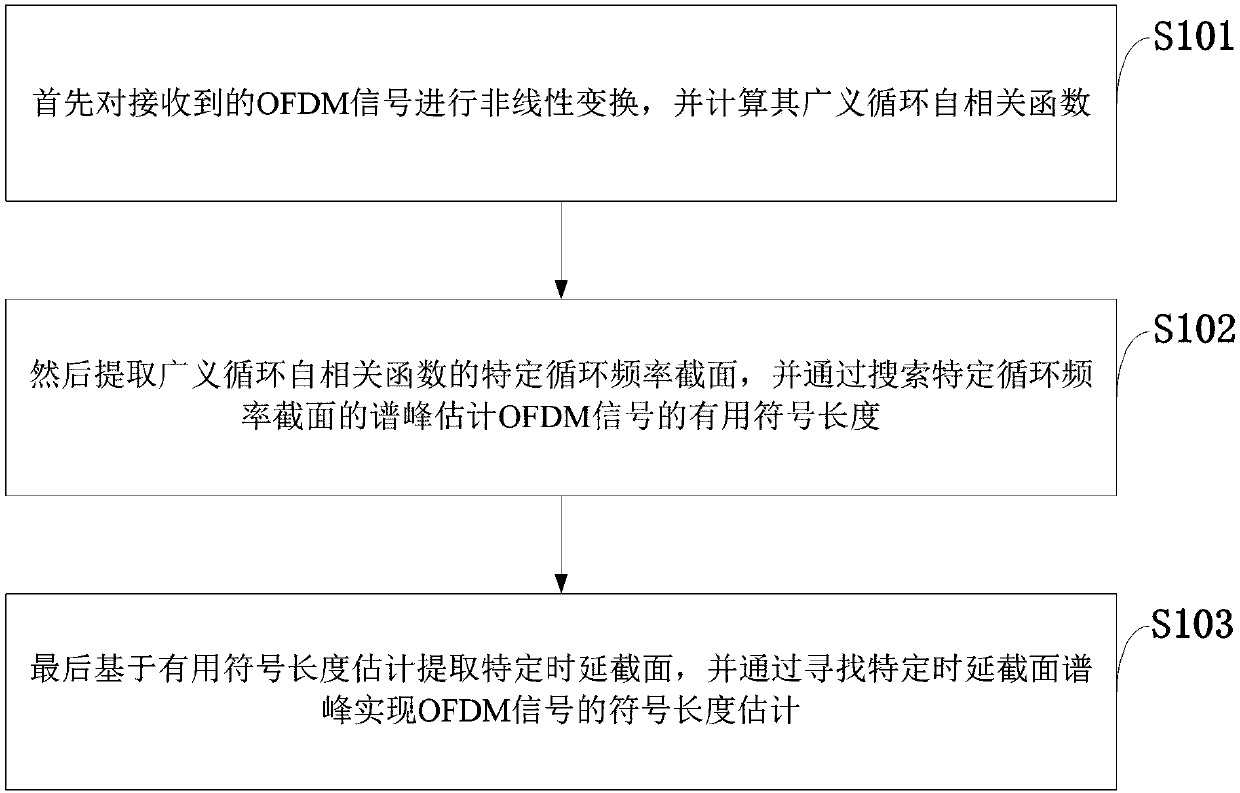 Modulation parameter estimation method for OFDM signals under Alpha stable distribution noises