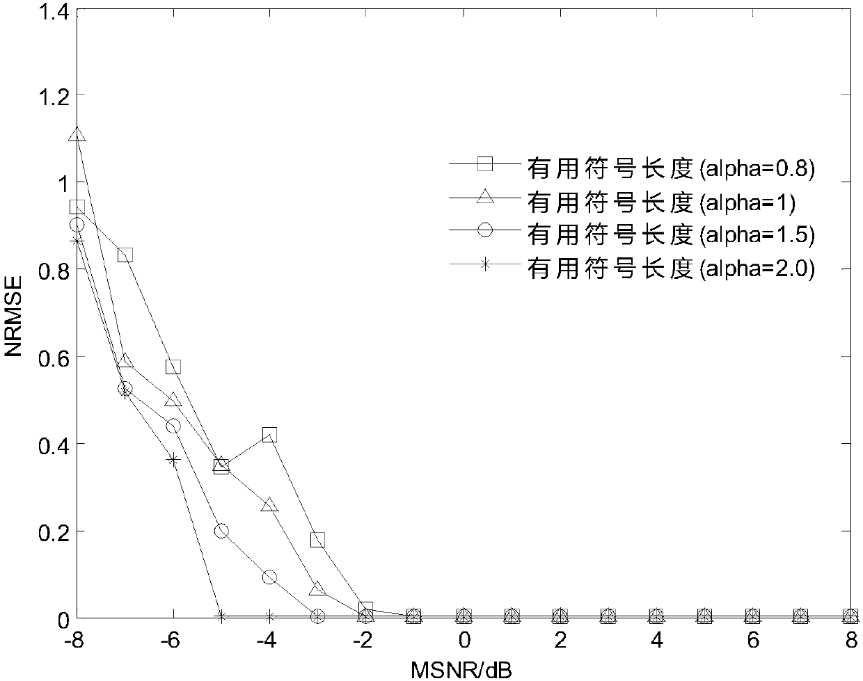 Modulation parameter estimation method for OFDM signals under Alpha stable distribution noises