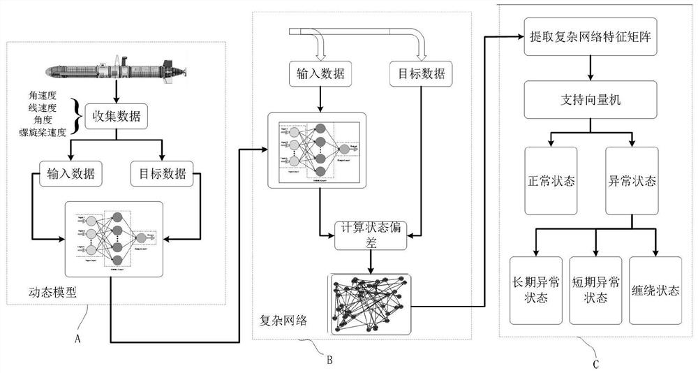 AUV state monitoring method based on dynamic model and complex network theory