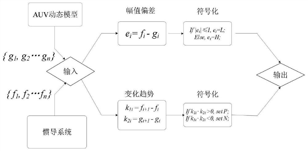 AUV state monitoring method based on dynamic model and complex network theory