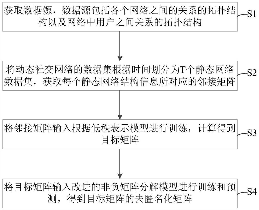 A network structure deanonymization system and method based on matrix decomposition