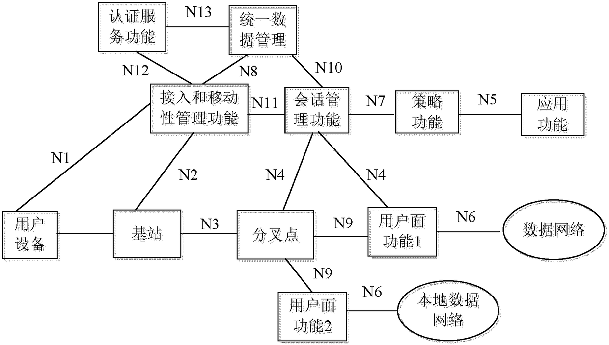 Strategy control method and device supporting multi-homed protocol data unit session