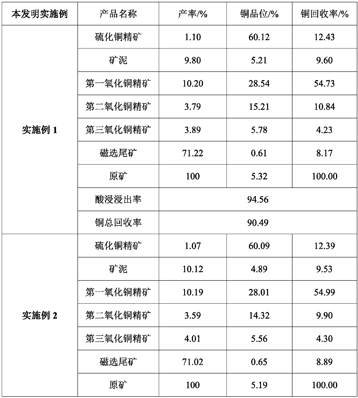 Dressing and smelting combined treatment method for recycling complex copper oxide ore