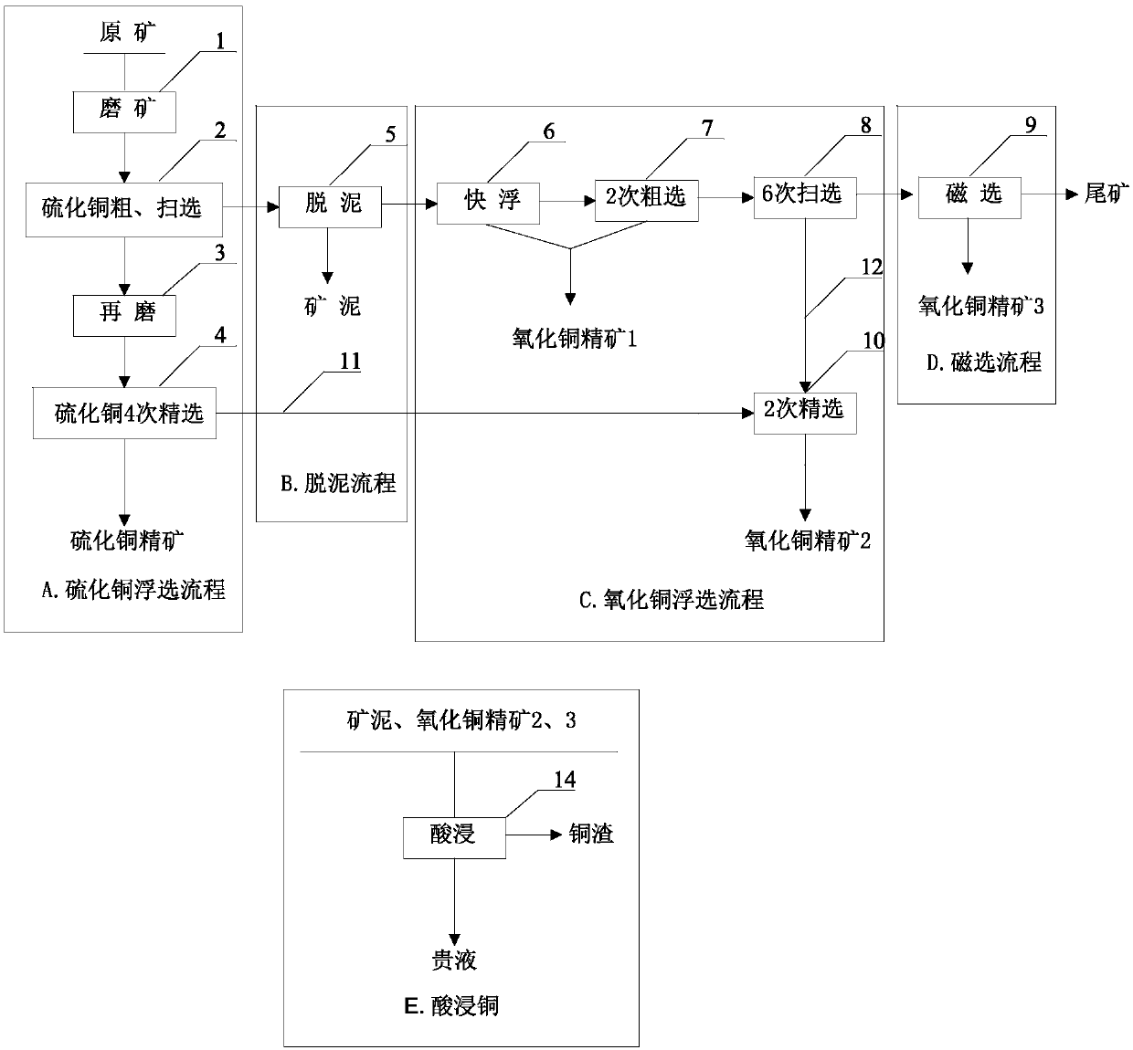 Dressing and smelting combined treatment method for recycling complex copper oxide ore