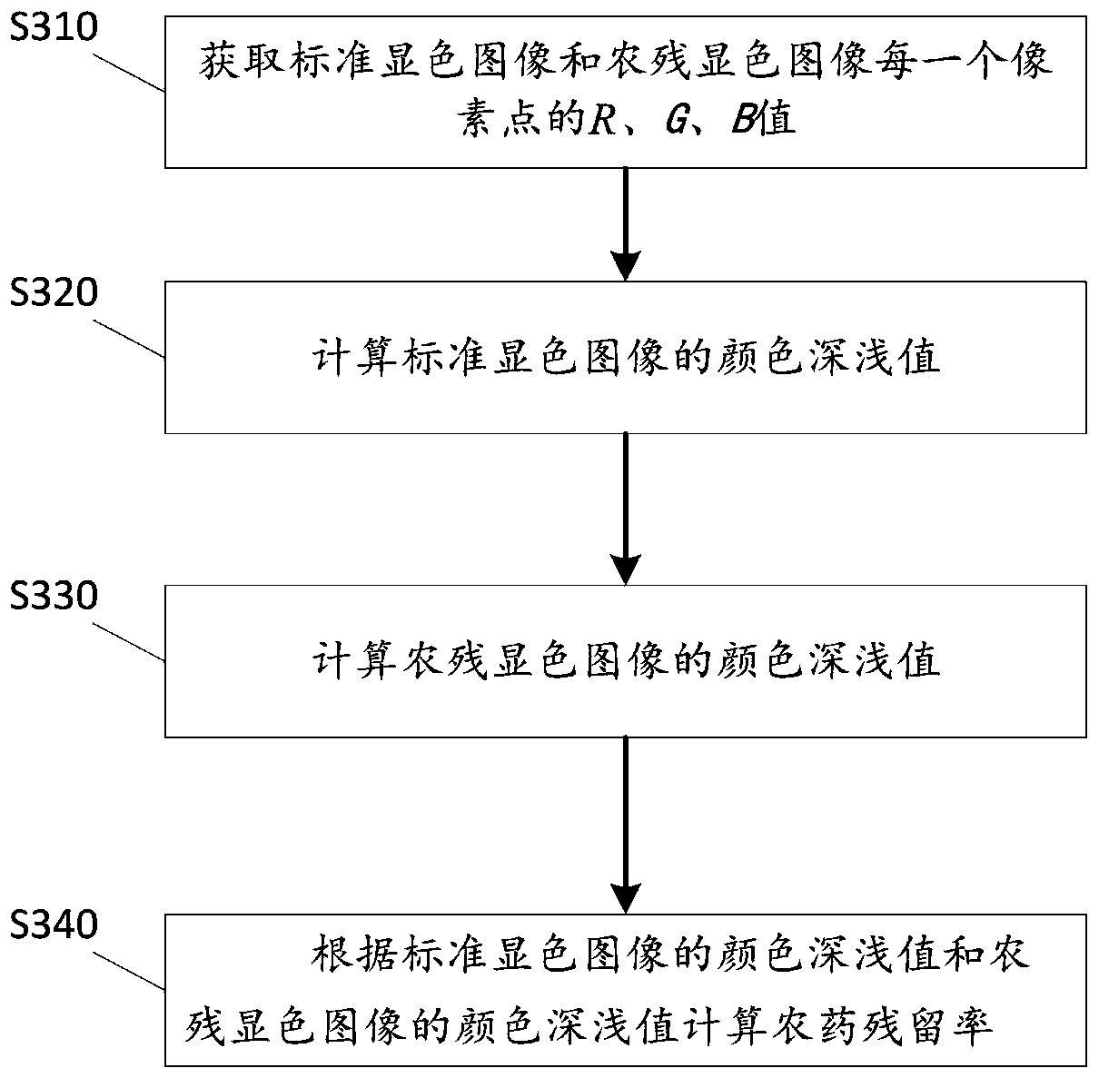 Pesticide residue detection method and system