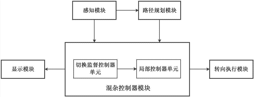 Traversal control system and method of driverless automobile based on hybrid theory