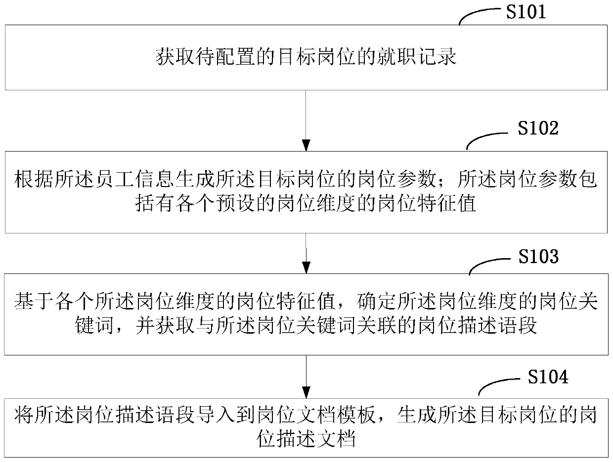 Method and equipment for generating post description document