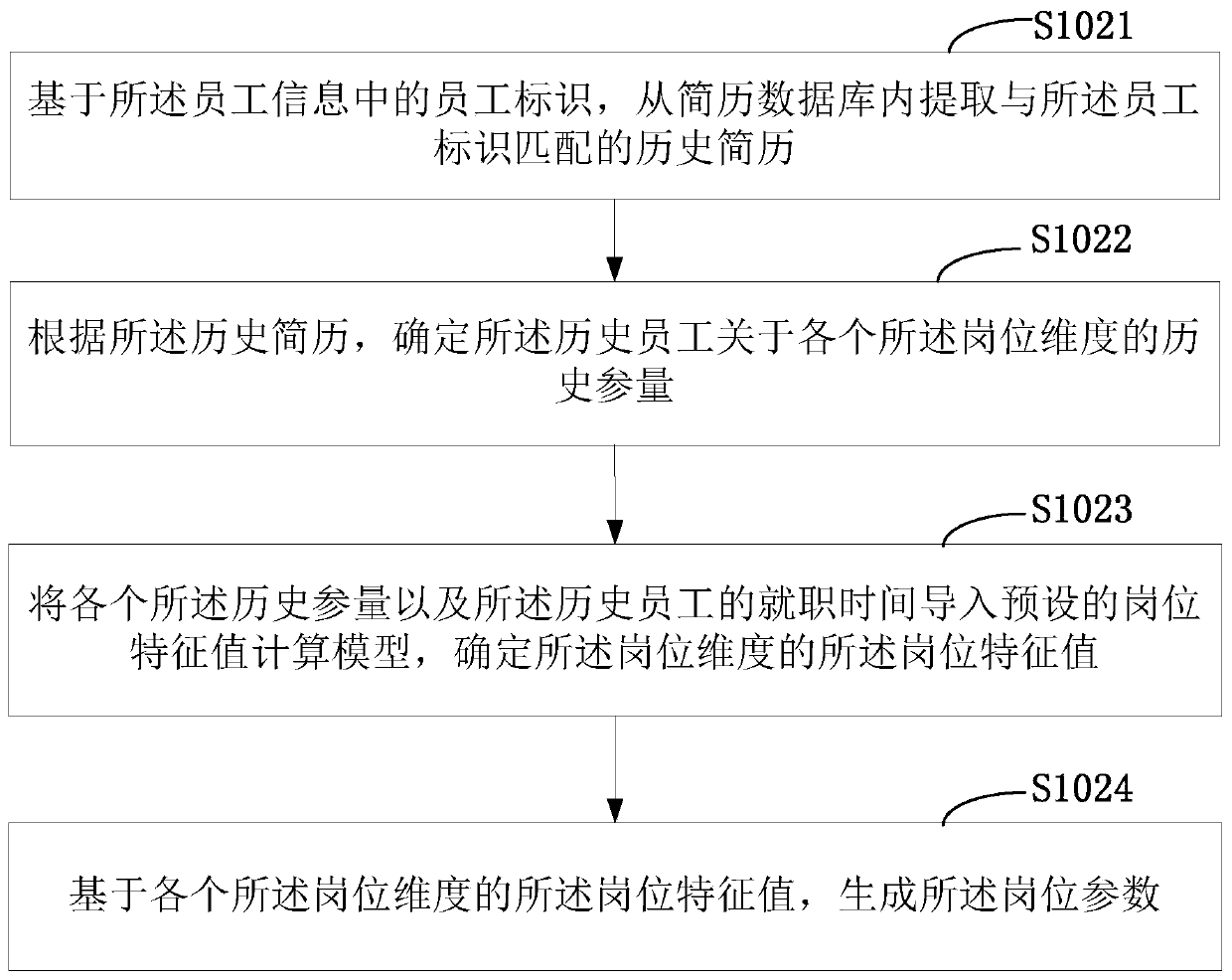 Method and equipment for generating post description document