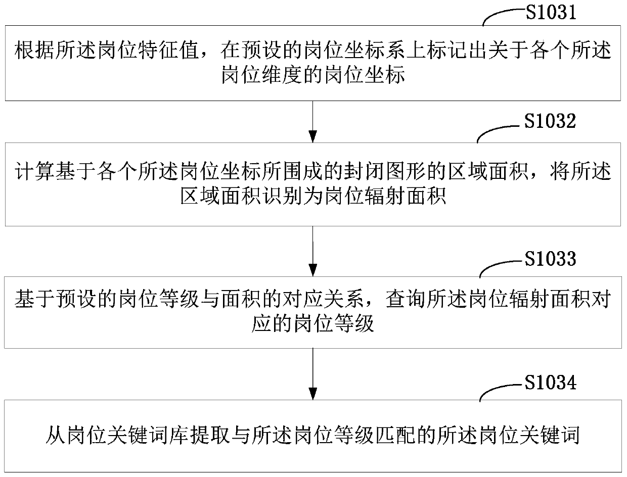 Method and equipment for generating post description document