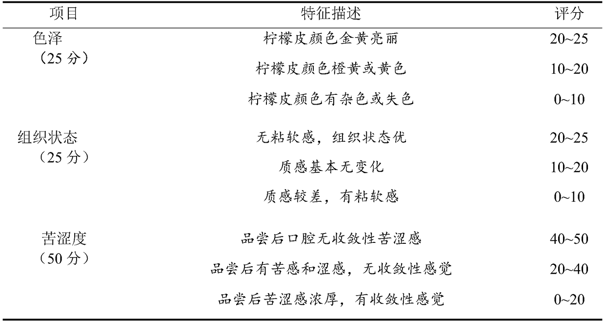 Preserved mandarin peels and processing method thereof