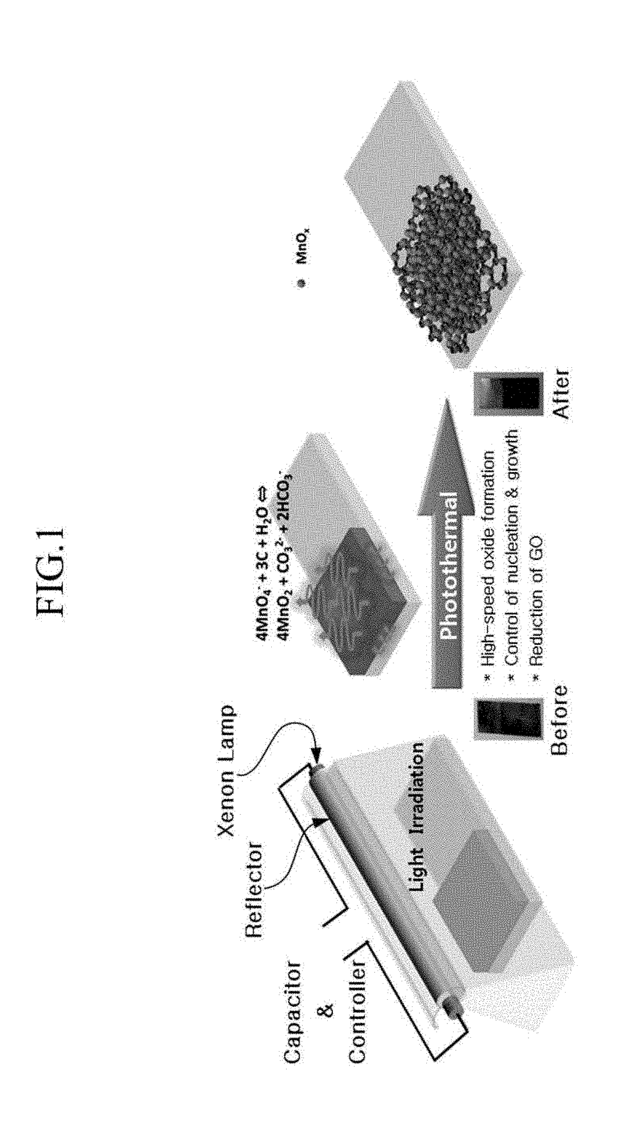 Method for manufacturing electrode, electrode manufactured according to the method, supercapacitor including the electrode, and rechargable lithium battery including the electrode