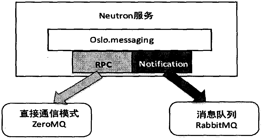 Virtual network performance optimization method based on OpenStack control plane