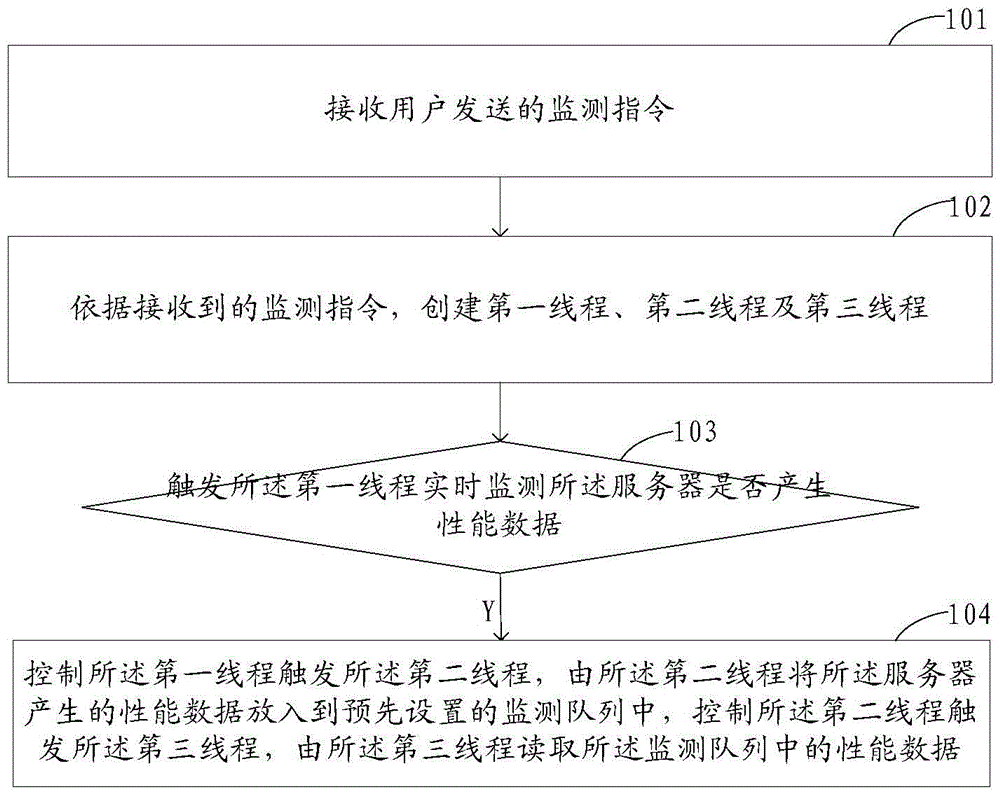 A server monitoring method and device in a domestic environment