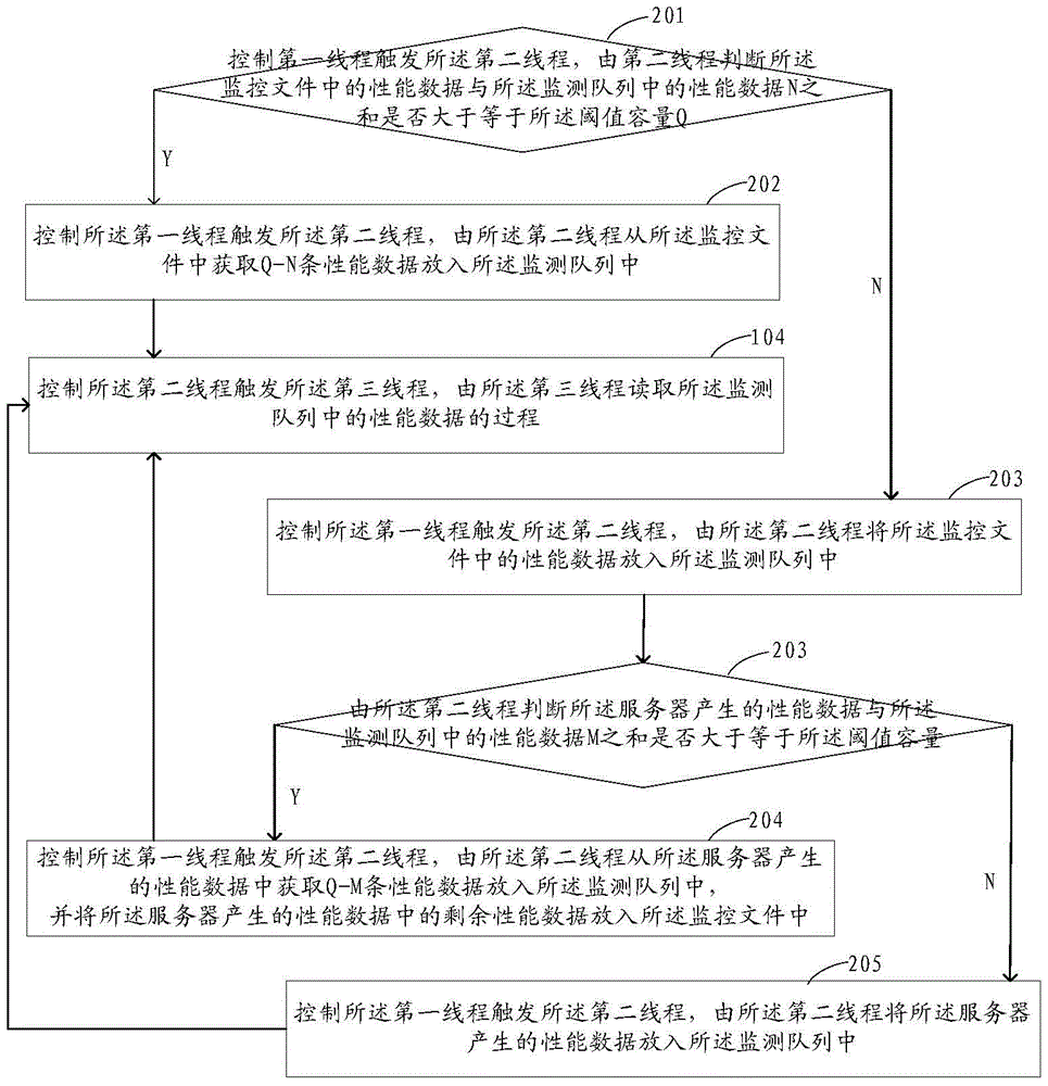 A server monitoring method and device in a domestic environment