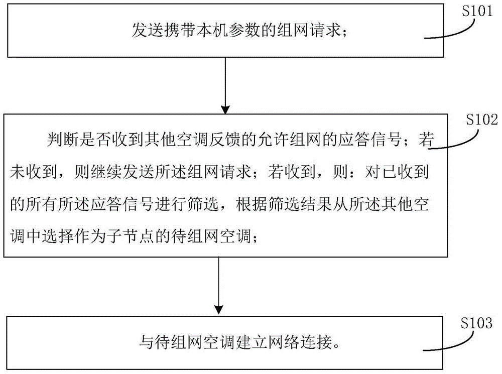 Wireless networking method and device of air conditioners