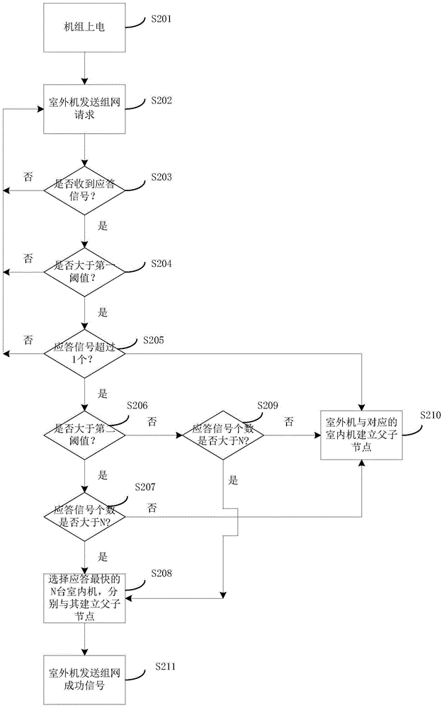 Wireless networking method and device of air conditioners