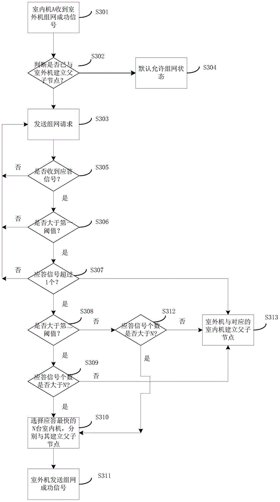 Wireless networking method and device of air conditioners