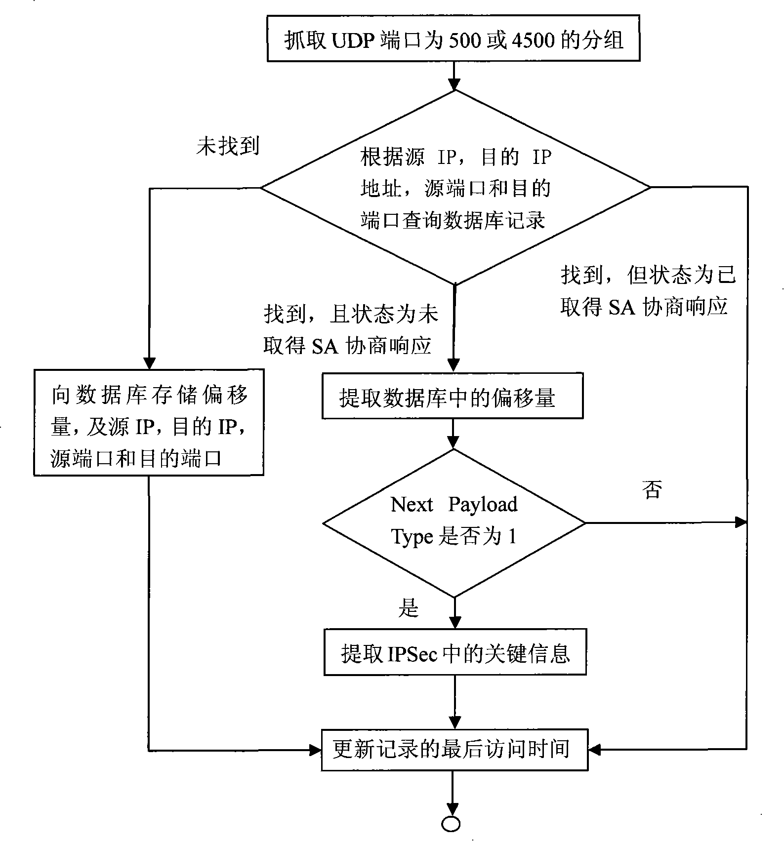 IPSec VPN protocol drastic detecting method based on flows