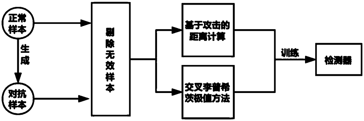 An adversarial sample detection method based on the distance from a sample to a decision boundary