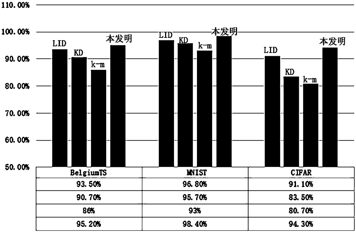 An adversarial sample detection method based on the distance from a sample to a decision boundary