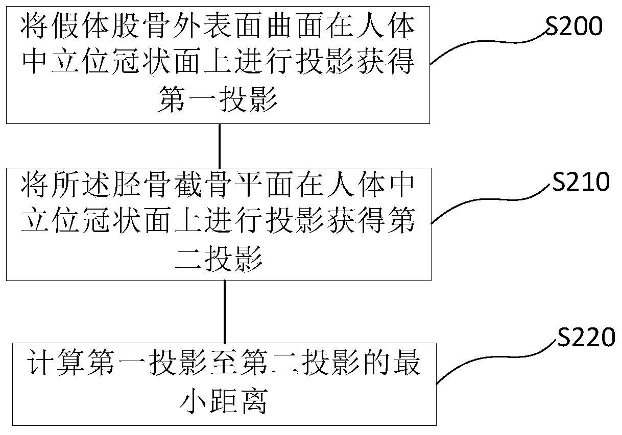 Intraoperative planning adjustment method, device and equipment for total knee replacement