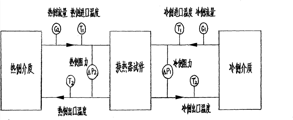 Multi-medium combined heat exchanger test bed